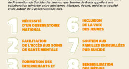 L'association Sourire de Reda lance un plaidoyer pour la prévention du suicide des jeunes au Maroc. Ce document propose neuf préconisations concrètes pour améliorer la prise en charge des jeunes en détresse et réduire le nombre de suicides.