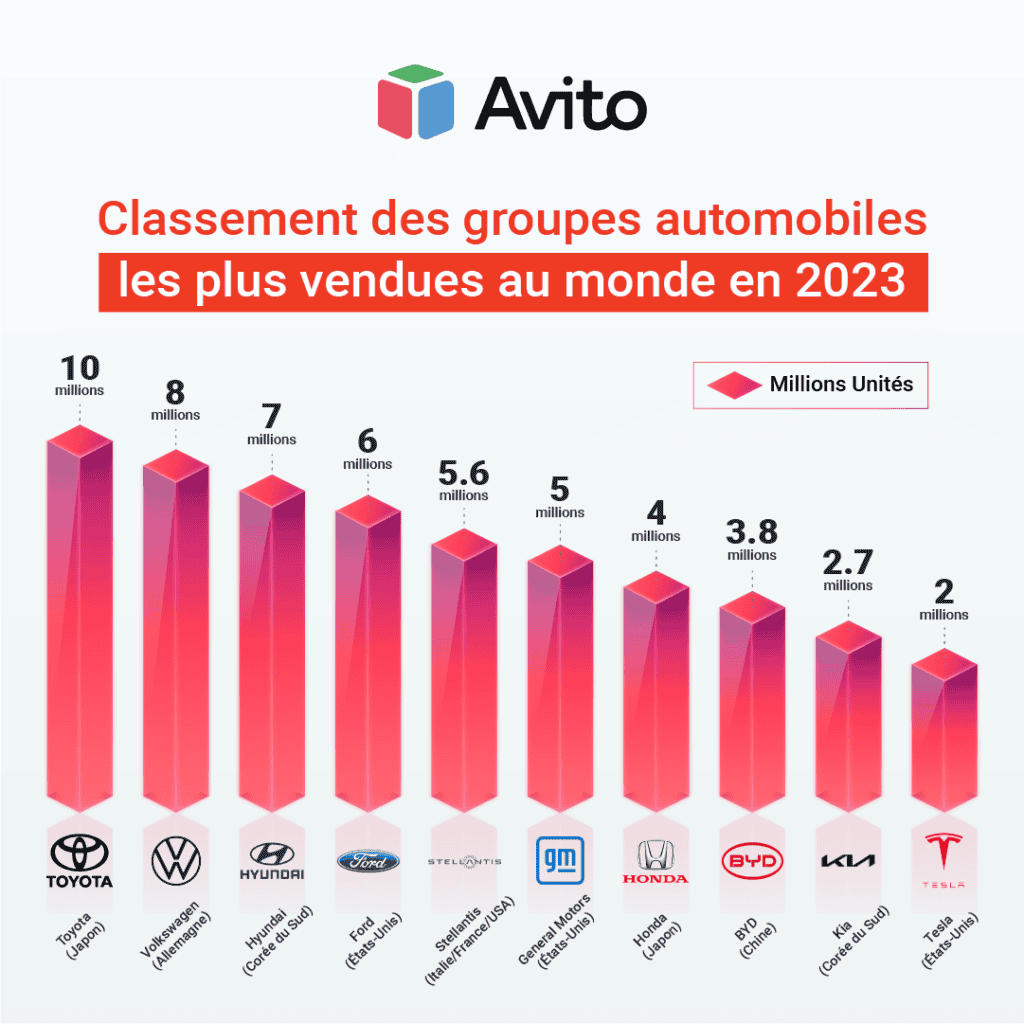 Découvrez le classement des 10 groupes automobiles les plus vendus au monde en 2023 et analysez les performances des grands constructeurs automobiles sur le marché mondial.