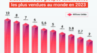 Découvrez le classement des 10 groupes automobiles les plus vendus au monde en 2023 et analysez les performances des grands constructeurs automobiles sur le marché mondial.