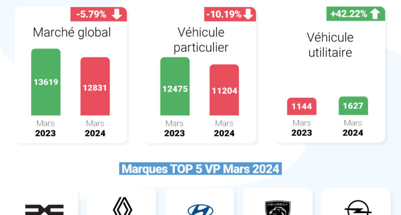 شهد السوق المغربي للسيارات انخفاضًا جديدًا في مارس 2024، حيث انخفضت المبيعات بنسبة 5.79٪ مقارنة بالعام السابق. تواصل داسيا هيمنتها على السوق كعلامة تجارية رائدة.