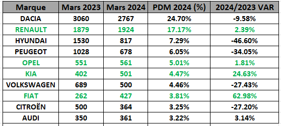 Le marché automobile marocain a connu une nouvelle baisse en mars 2024, avec une chute de 5,79% des ventes par rapport à l'année précédente. Dacia reste la marque leader du marché.