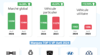Le marché automobile marocain montre des signes de reprise en avril 2024 avec une hausse de 6.28% des ventes. Découvrez les performances des constructeurs automobiles et les tendances du marché.