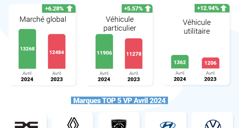 Le marché automobile marocain montre des signes de reprise en avril 2024 avec une hausse de 6.28% des ventes. Découvrez les performances des constructeurs automobiles et les tendances du marché.