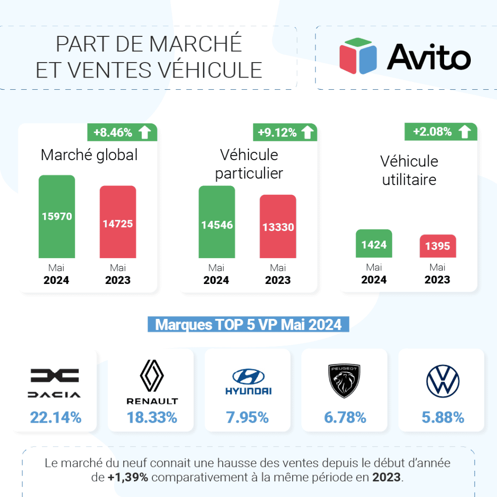 Découvrez les chiffres et les tendances du marché automobile marocain en mai 2024. Hausse des ventes, performance des constructeurs, analyse du marché.