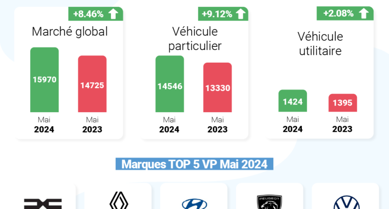 Découvrez les chiffres et les tendances du marché automobile marocain en mai 2024. Hausse des ventes, performance des constructeurs, analyse du marché.