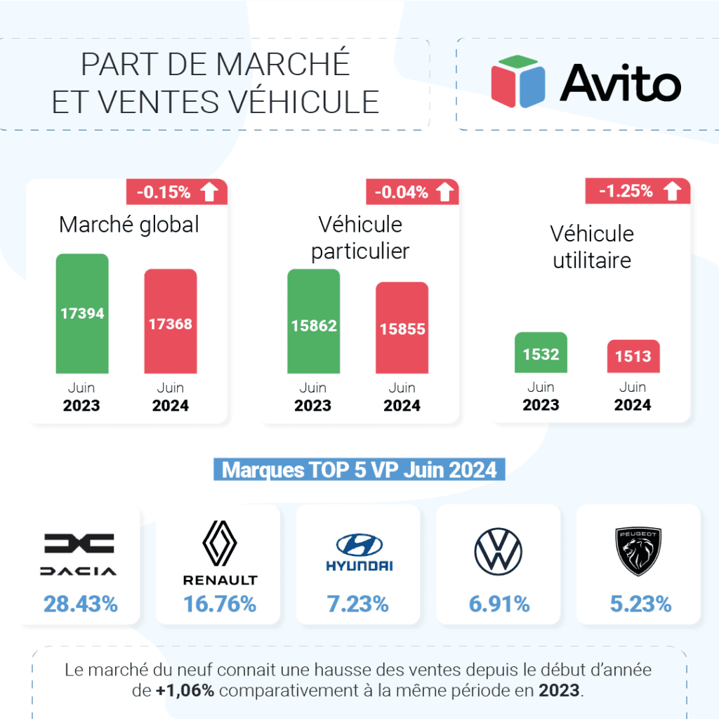 Explore the Moroccan car market landscape with a focus on June 2024 sales figures. Analyze the performance of major automakers like Fiat, Skoda, Citroën, Hyundai, KIA, and Peugeot in the Moroccan context.