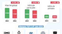 Explore the Moroccan car market landscape with a focus on June 2024 sales figures. Analyze the performance of major automakers like Fiat, Skoda, Citroën, Hyundai, KIA, and Peugeot in the Moroccan context.