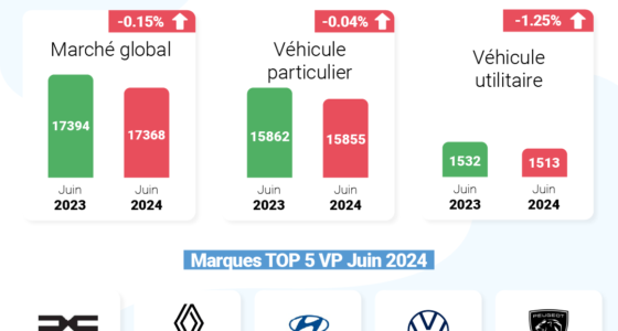 Explore the Moroccan car market landscape with a focus on June 2024 sales figures. Analyze the performance of major automakers like Fiat, Skoda, Citroën, Hyundai, KIA, and Peugeot in the Moroccan context.