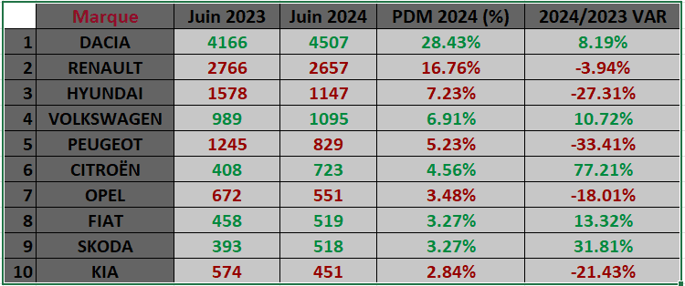 Explore the Moroccan car market landscape with a focus on June 2024 sales figures. Analyze the performance of major automakers like Fiat, Skoda, Citroën, Hyundai, KIA, and Peugeot in the Moroccan context.