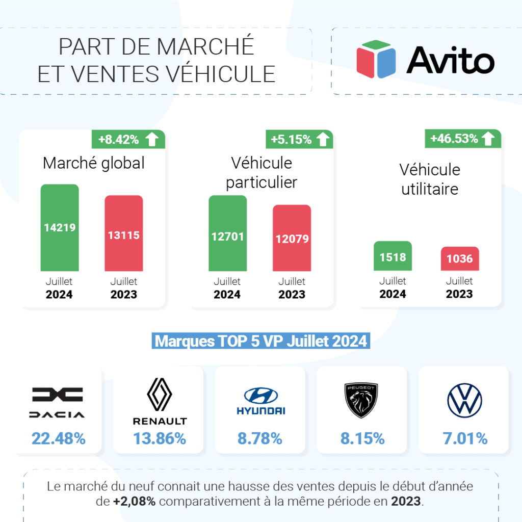 Le marché automobile marocain connaît une reprise en juillet 2024 avec une hausse de 8,42% des ventes par rapport à l'année précédente. Les véhicules particuliers et utilitaires légers tirent particulièrement leur épingle du jeu. Découvrez les chiffres détaillés et les tendances du marché.