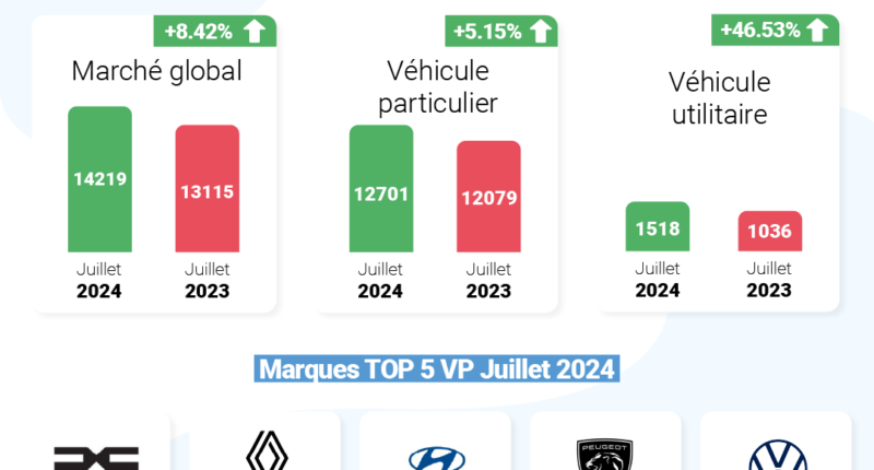 Le marché automobile marocain connaît une reprise en juillet 2024 avec une hausse de 8,42% des ventes par rapport à l'année précédente. Les véhicules particuliers et utilitaires légers tirent particulièrement leur épingle du jeu. Découvrez les chiffres détaillés et les tendances du marché.