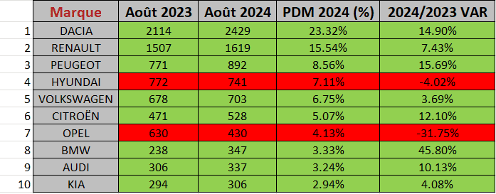 Le marché automobile marocain connaît une reprise en force en août 2024 avec une hausse des ventes de +8,26%. Découvrez les marques les plus populaires, les nouveaux entrants et les tendances du marché.