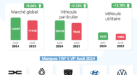 Le marché automobile marocain connaît une reprise en force en août 2024 avec une hausse des ventes de +8,26%. Découvrez les marques les plus populaires, les nouveaux entrants et les tendances du marché.
