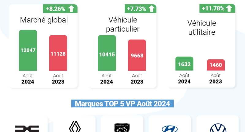 Le marché automobile marocain connaît une reprise en force en août 2024 avec une hausse des ventes de +8,26%. Découvrez les marques les plus populaires, les nouveaux entrants et les tendances du marché.