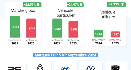 Le marché automobile marocain a connu une hausse significative en septembre 2024, notamment grâce à la reprise après le tremblement de terre. Découvrez les chiffres clés et les tendances du secteur.