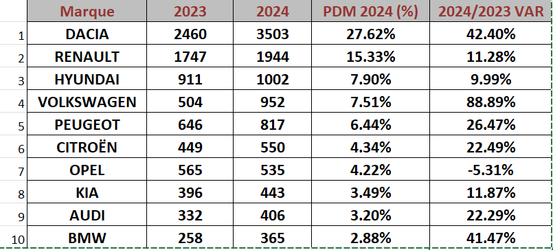 Le marché automobile marocain a connu une hausse significative en septembre 2024, notamment grâce à la reprise après le tremblement de terre. Découvrez les chiffres clés et les tendances du secteur.