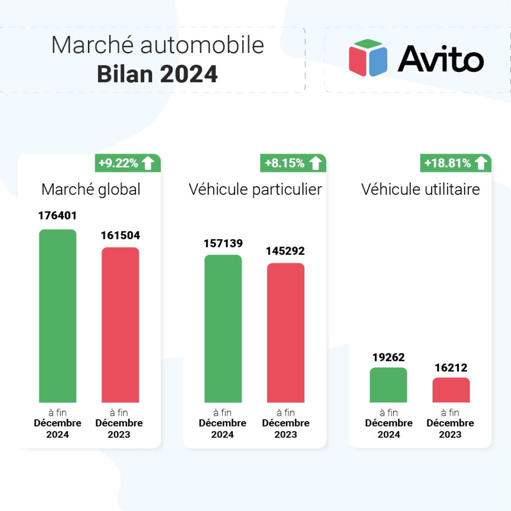 Le marché automobile marocain a connu une croissance exceptionnelle en 2024, frôlant un nouveau record historique. Découvrez les chiffres clés et les facteurs de cette performance.