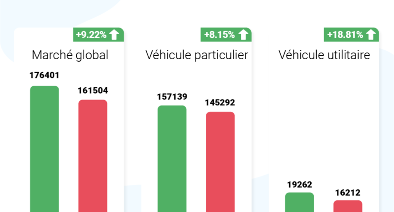 Le marché automobile marocain a connu une croissance exceptionnelle en 2024, frôlant un nouveau record historique. Découvrez les chiffres clés et les facteurs de cette performance.