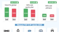 Découvrez les dernières statistiques sur les ventes de voitures neuves au Maroc. Le marché a connu une forte croissance en janvier 2025, avec une hausse de 24,11%.