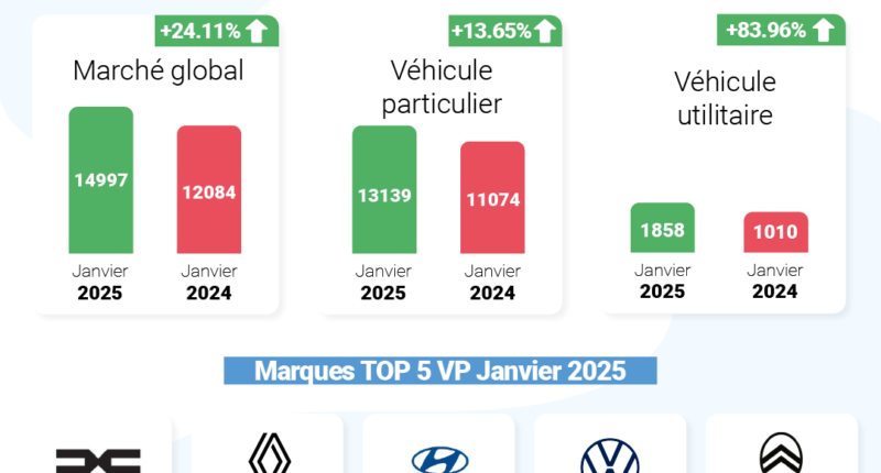 Découvrez les dernières statistiques sur les ventes de voitures neuves au Maroc. Le marché a connu une forte croissance en janvier 2025, avec une hausse de 24,11%.